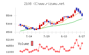 日本甜菜製糖チャート