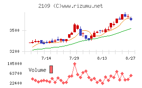 ＤＭ三井製糖チャート
