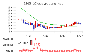 HODL1チャート