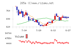 Hmcommチャート