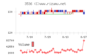 アクサスホールディングスチャート