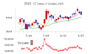 クスリのアオキホールディングスチャート
