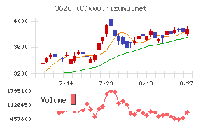 TISIチャート