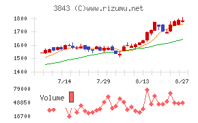 フリービットチャート