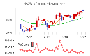 石原産業チャート