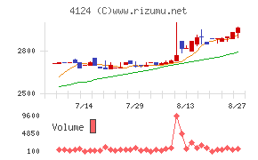 大阪油化工業チャート