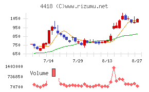ＪＤＳＣチャート
