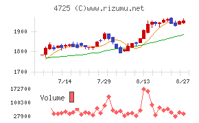 ＣＡＣ　Ｈｏｌｄｉｎｇｓチャート