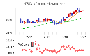 ＮＣＤチャート