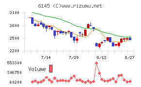 NITTOKUチャート