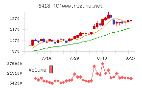 日本金銭機械チャート