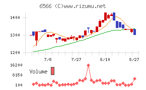 要興業チャート