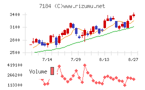 富山第一銀行チャート