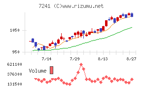 フタバ産業チャート