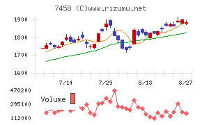第一興商チャート
