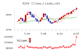 近鉄百貨店チャート