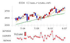 群馬銀行チャート