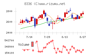 武蔵野銀行チャート
