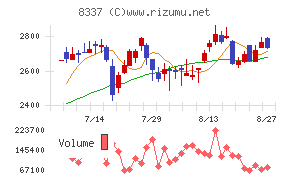 千葉興業銀行チャート