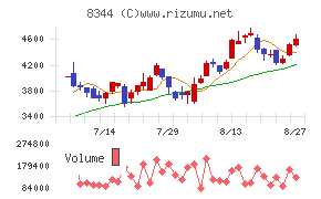 山形銀行チャート