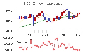 八十二長野銀行チャート