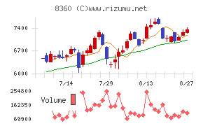 山梨中央銀行チャート