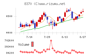 紀陽銀行チャート