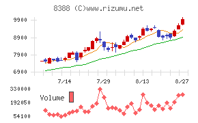 阿波銀行チャート