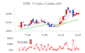 筑邦銀行チャート