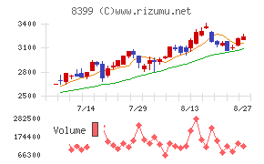 琉球銀行チャート