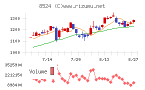 北洋銀行チャート