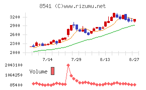 愛媛銀行チャート