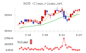 光通信チャート