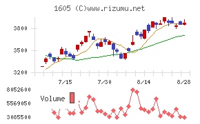 INPEXチャート