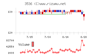 アクサスホールディングスチャート