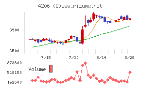 アイカ工業チャート