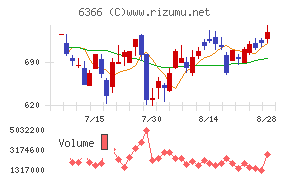 千代田化工建設チャート