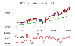 稲畑産業チャート