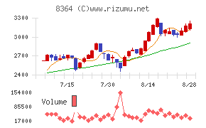 清水銀行