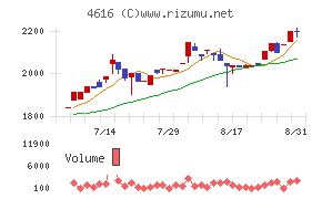 川上塗料