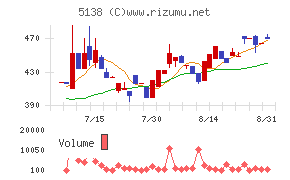 Rebase