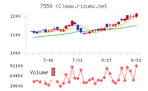 幸楽苑