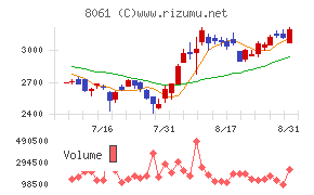 西華産業