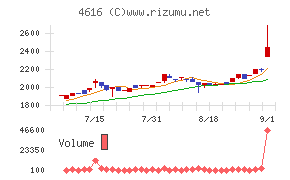 川上塗料