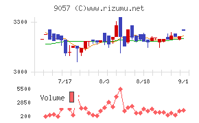 遠州トラック