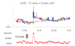 Ｌｉｂ　Ｗｏｒｋチャート
