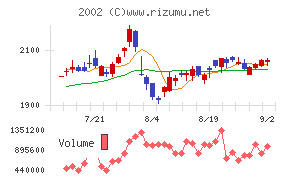 日清製粉グループ本社チャート