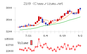 DM三井製糖チャート