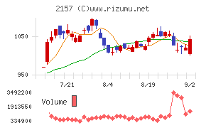 コシダカホールディングスチャート