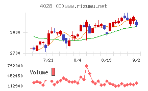 石原産業チャート
